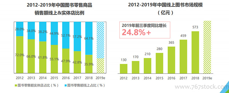 图书零售行业的风向标：线上线下齐发力